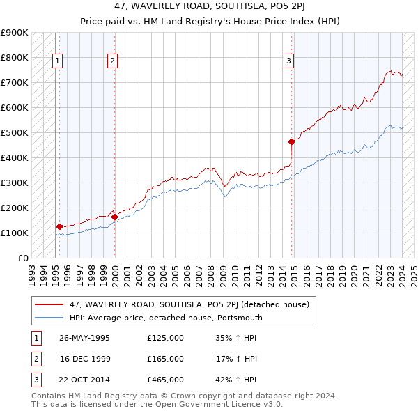 47, WAVERLEY ROAD, SOUTHSEA, PO5 2PJ: Price paid vs HM Land Registry's House Price Index