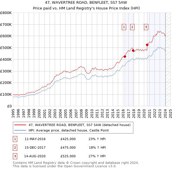 47, WAVERTREE ROAD, BENFLEET, SS7 5AW: Price paid vs HM Land Registry's House Price Index