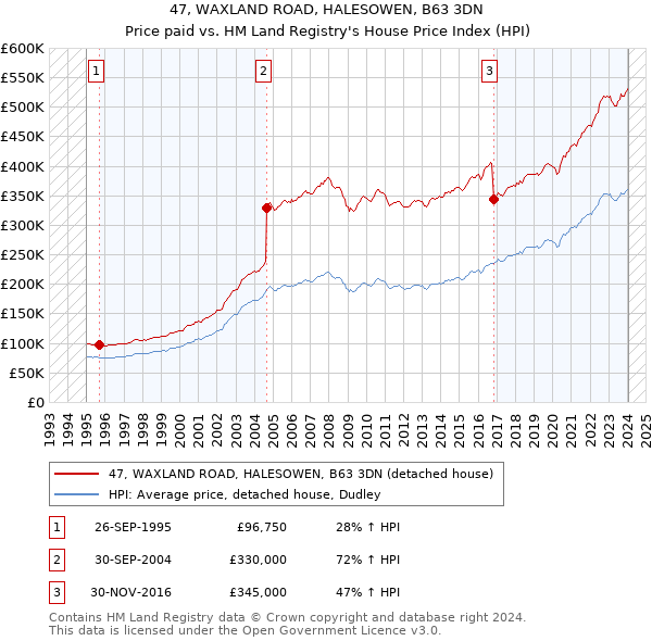 47, WAXLAND ROAD, HALESOWEN, B63 3DN: Price paid vs HM Land Registry's House Price Index