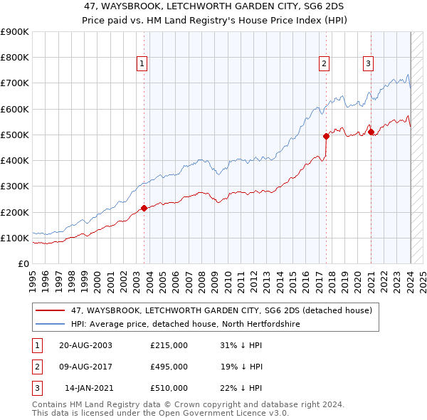 47, WAYSBROOK, LETCHWORTH GARDEN CITY, SG6 2DS: Price paid vs HM Land Registry's House Price Index