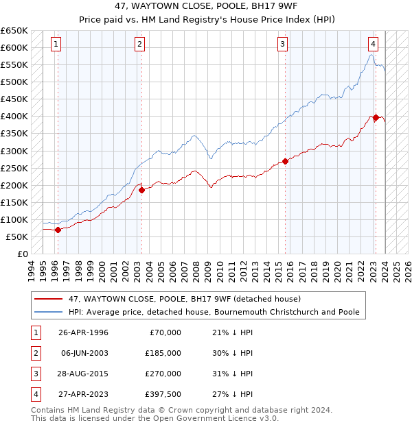 47, WAYTOWN CLOSE, POOLE, BH17 9WF: Price paid vs HM Land Registry's House Price Index