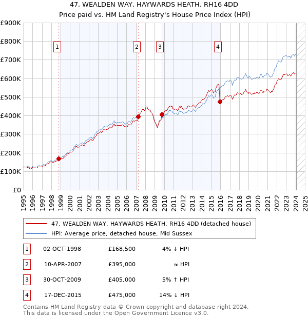 47, WEALDEN WAY, HAYWARDS HEATH, RH16 4DD: Price paid vs HM Land Registry's House Price Index