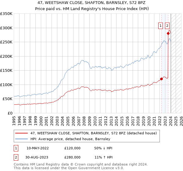 47, WEETSHAW CLOSE, SHAFTON, BARNSLEY, S72 8PZ: Price paid vs HM Land Registry's House Price Index