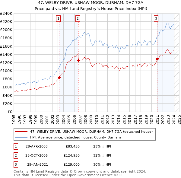 47, WELBY DRIVE, USHAW MOOR, DURHAM, DH7 7GA: Price paid vs HM Land Registry's House Price Index