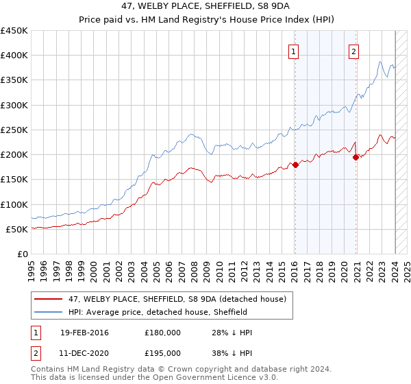 47, WELBY PLACE, SHEFFIELD, S8 9DA: Price paid vs HM Land Registry's House Price Index