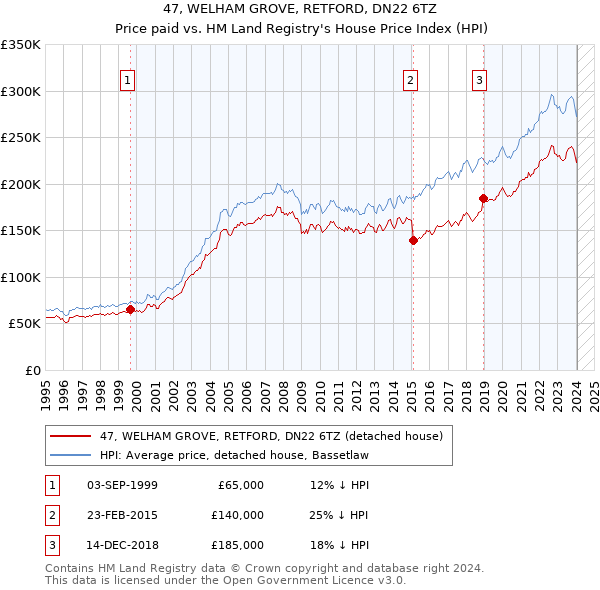 47, WELHAM GROVE, RETFORD, DN22 6TZ: Price paid vs HM Land Registry's House Price Index