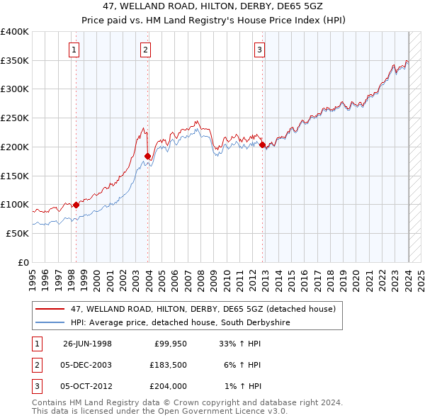 47, WELLAND ROAD, HILTON, DERBY, DE65 5GZ: Price paid vs HM Land Registry's House Price Index
