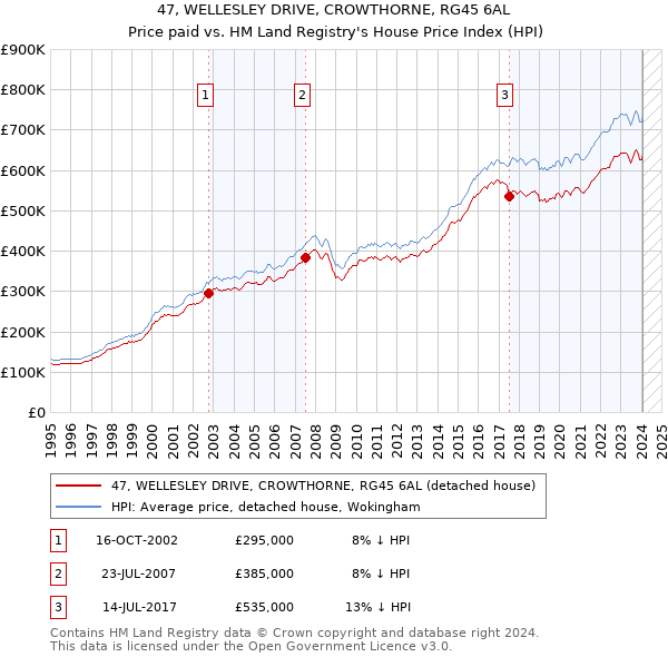 47, WELLESLEY DRIVE, CROWTHORNE, RG45 6AL: Price paid vs HM Land Registry's House Price Index