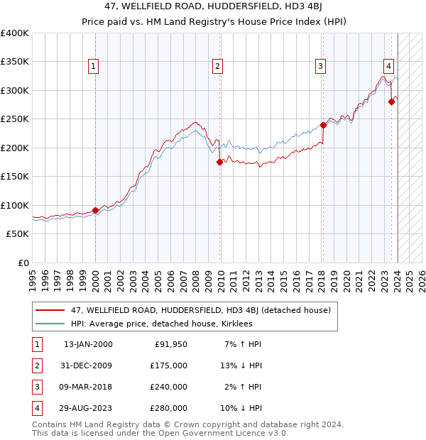 47, WELLFIELD ROAD, HUDDERSFIELD, HD3 4BJ: Price paid vs HM Land Registry's House Price Index