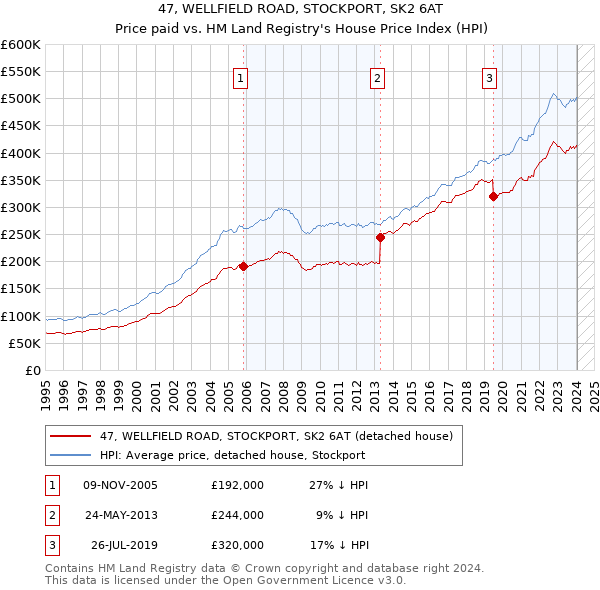 47, WELLFIELD ROAD, STOCKPORT, SK2 6AT: Price paid vs HM Land Registry's House Price Index