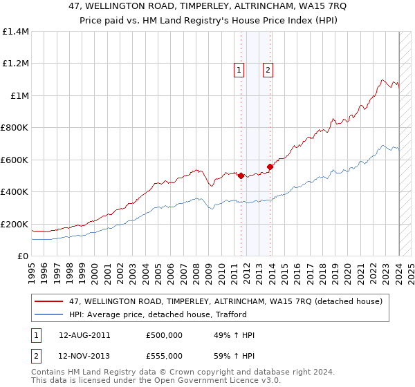 47, WELLINGTON ROAD, TIMPERLEY, ALTRINCHAM, WA15 7RQ: Price paid vs HM Land Registry's House Price Index