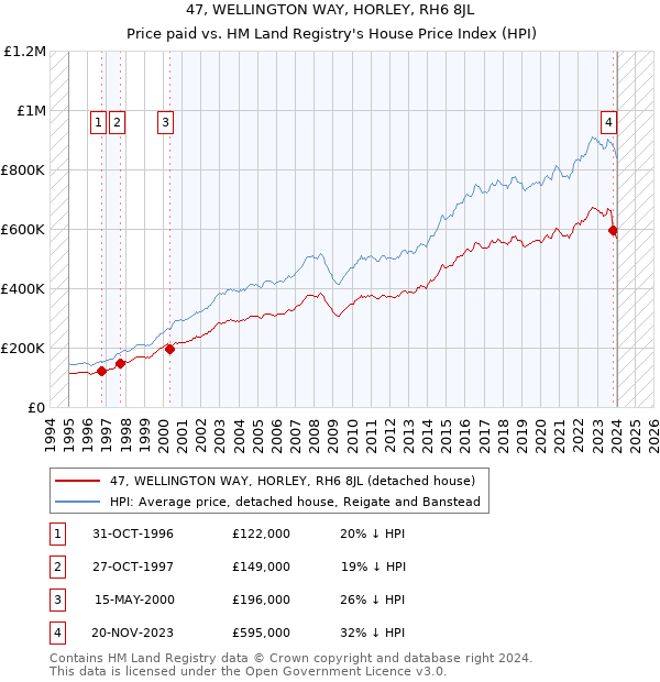 47, WELLINGTON WAY, HORLEY, RH6 8JL: Price paid vs HM Land Registry's House Price Index