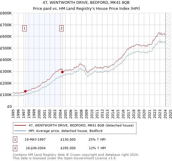 47, WENTWORTH DRIVE, BEDFORD, MK41 8QB: Price paid vs HM Land Registry's House Price Index