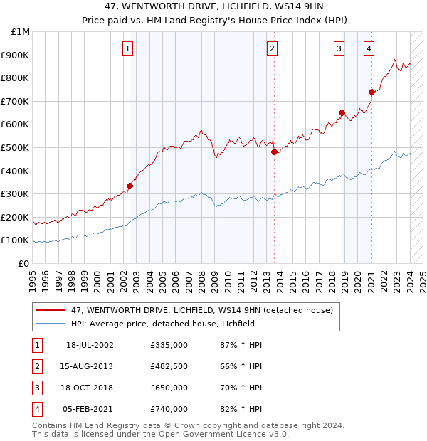 47, WENTWORTH DRIVE, LICHFIELD, WS14 9HN: Price paid vs HM Land Registry's House Price Index