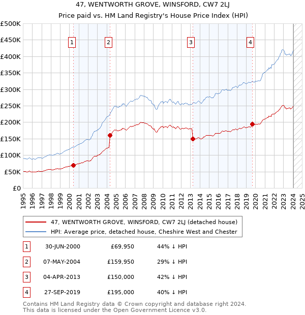 47, WENTWORTH GROVE, WINSFORD, CW7 2LJ: Price paid vs HM Land Registry's House Price Index