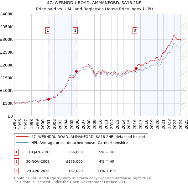 47, WERNDDU ROAD, AMMANFORD, SA18 2NE: Price paid vs HM Land Registry's House Price Index