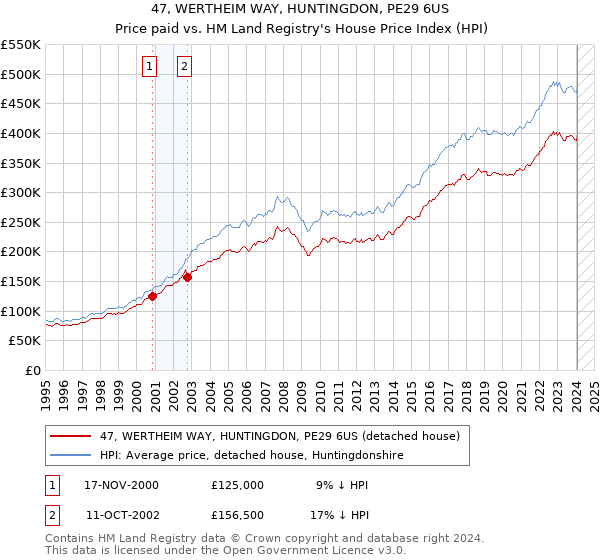 47, WERTHEIM WAY, HUNTINGDON, PE29 6US: Price paid vs HM Land Registry's House Price Index
