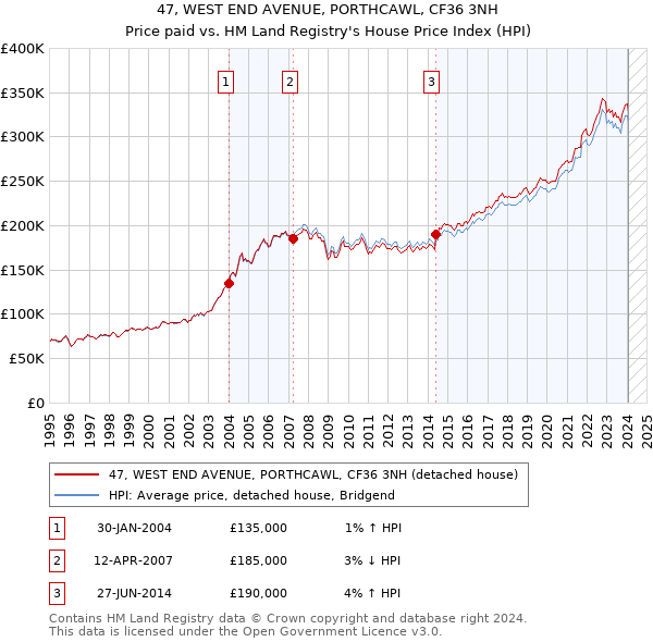 47, WEST END AVENUE, PORTHCAWL, CF36 3NH: Price paid vs HM Land Registry's House Price Index