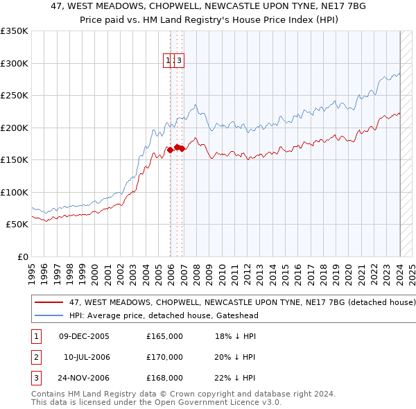 47, WEST MEADOWS, CHOPWELL, NEWCASTLE UPON TYNE, NE17 7BG: Price paid vs HM Land Registry's House Price Index