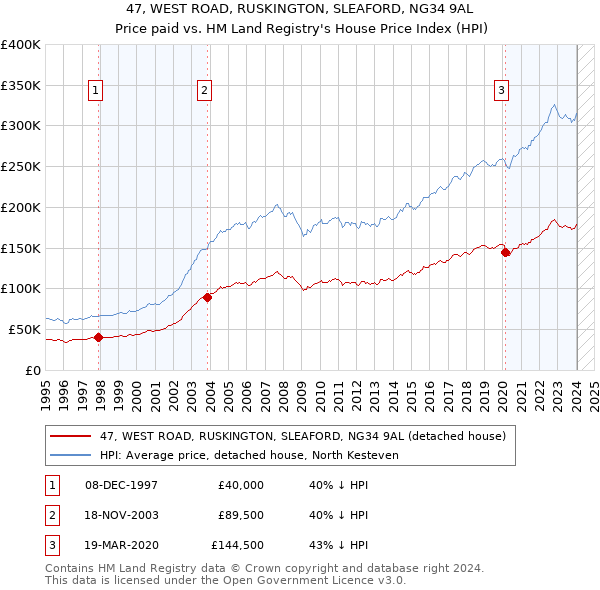 47, WEST ROAD, RUSKINGTON, SLEAFORD, NG34 9AL: Price paid vs HM Land Registry's House Price Index