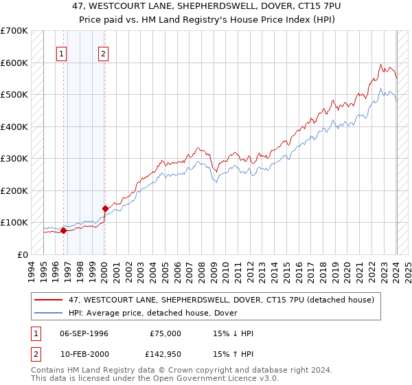 47, WESTCOURT LANE, SHEPHERDSWELL, DOVER, CT15 7PU: Price paid vs HM Land Registry's House Price Index