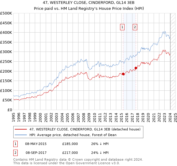 47, WESTERLEY CLOSE, CINDERFORD, GL14 3EB: Price paid vs HM Land Registry's House Price Index
