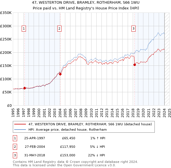 47, WESTERTON DRIVE, BRAMLEY, ROTHERHAM, S66 1WU: Price paid vs HM Land Registry's House Price Index