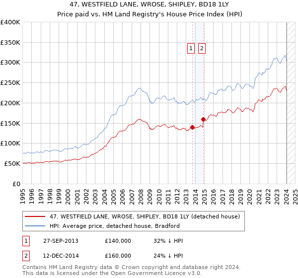 47, WESTFIELD LANE, WROSE, SHIPLEY, BD18 1LY: Price paid vs HM Land Registry's House Price Index