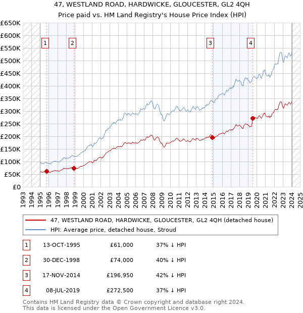 47, WESTLAND ROAD, HARDWICKE, GLOUCESTER, GL2 4QH: Price paid vs HM Land Registry's House Price Index