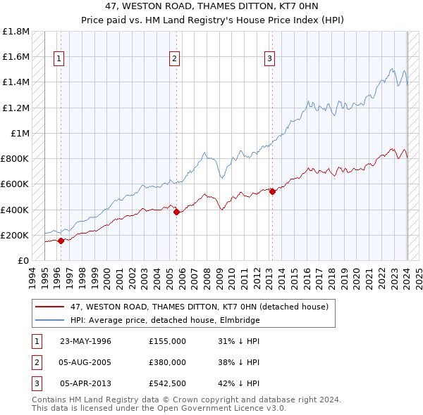 47, WESTON ROAD, THAMES DITTON, KT7 0HN: Price paid vs HM Land Registry's House Price Index