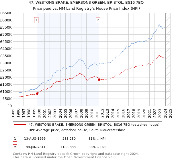 47, WESTONS BRAKE, EMERSONS GREEN, BRISTOL, BS16 7BQ: Price paid vs HM Land Registry's House Price Index