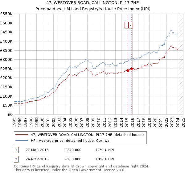 47, WESTOVER ROAD, CALLINGTON, PL17 7HE: Price paid vs HM Land Registry's House Price Index