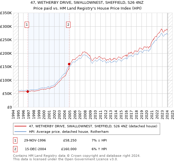 47, WETHERBY DRIVE, SWALLOWNEST, SHEFFIELD, S26 4NZ: Price paid vs HM Land Registry's House Price Index