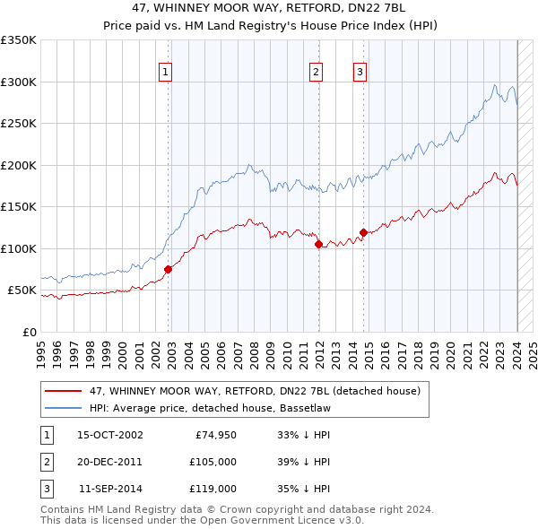 47, WHINNEY MOOR WAY, RETFORD, DN22 7BL: Price paid vs HM Land Registry's House Price Index