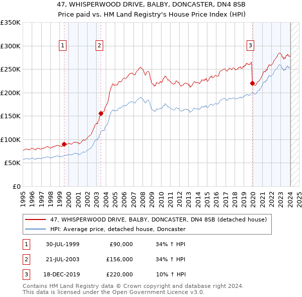 47, WHISPERWOOD DRIVE, BALBY, DONCASTER, DN4 8SB: Price paid vs HM Land Registry's House Price Index