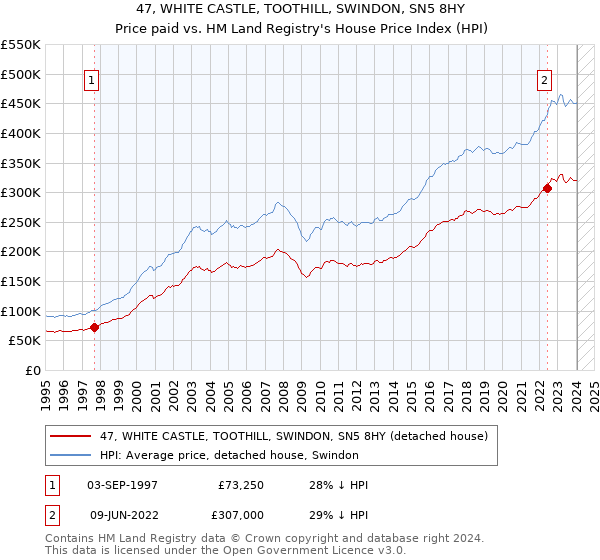 47, WHITE CASTLE, TOOTHILL, SWINDON, SN5 8HY: Price paid vs HM Land Registry's House Price Index