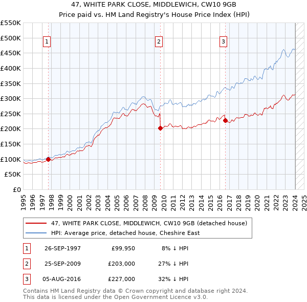 47, WHITE PARK CLOSE, MIDDLEWICH, CW10 9GB: Price paid vs HM Land Registry's House Price Index