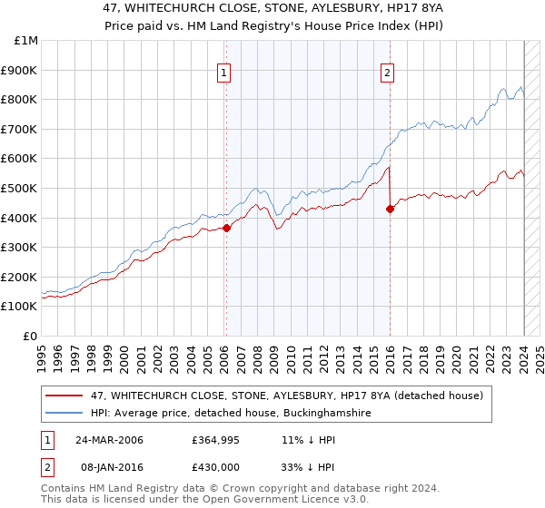 47, WHITECHURCH CLOSE, STONE, AYLESBURY, HP17 8YA: Price paid vs HM Land Registry's House Price Index