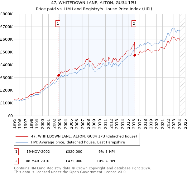 47, WHITEDOWN LANE, ALTON, GU34 1PU: Price paid vs HM Land Registry's House Price Index