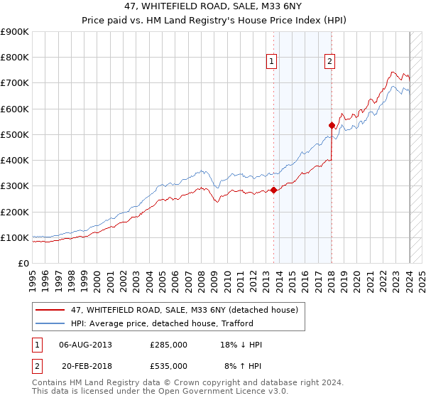 47, WHITEFIELD ROAD, SALE, M33 6NY: Price paid vs HM Land Registry's House Price Index