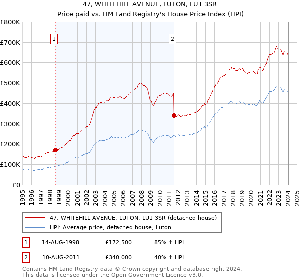 47, WHITEHILL AVENUE, LUTON, LU1 3SR: Price paid vs HM Land Registry's House Price Index