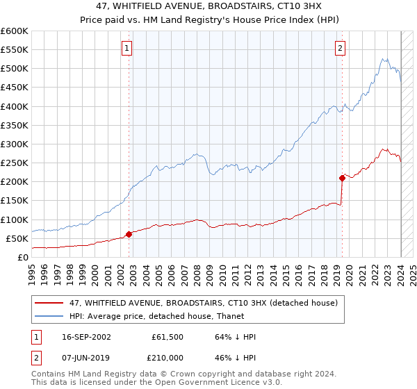 47, WHITFIELD AVENUE, BROADSTAIRS, CT10 3HX: Price paid vs HM Land Registry's House Price Index