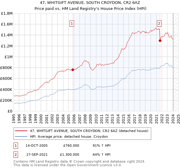 47, WHITGIFT AVENUE, SOUTH CROYDON, CR2 6AZ: Price paid vs HM Land Registry's House Price Index