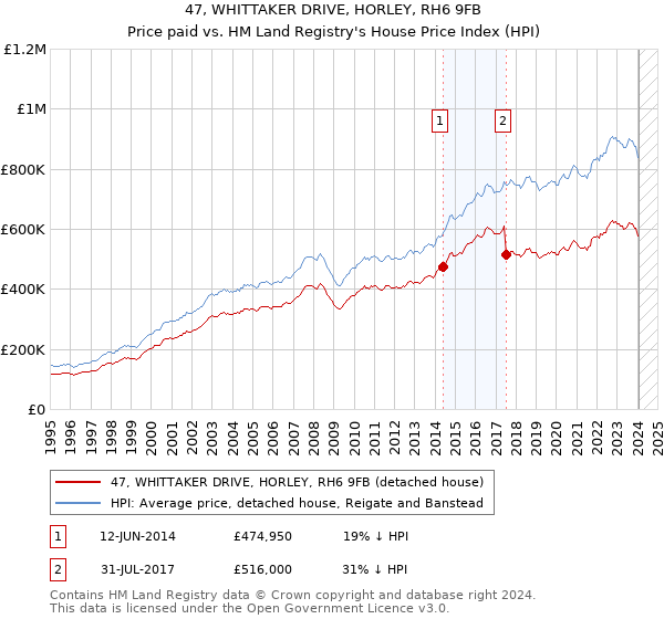 47, WHITTAKER DRIVE, HORLEY, RH6 9FB: Price paid vs HM Land Registry's House Price Index