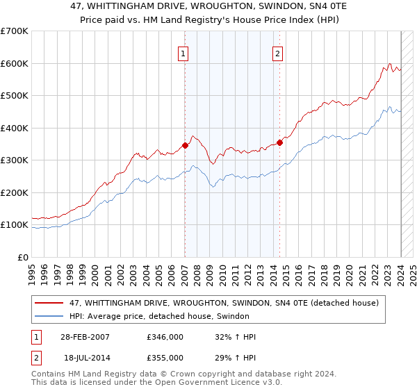 47, WHITTINGHAM DRIVE, WROUGHTON, SWINDON, SN4 0TE: Price paid vs HM Land Registry's House Price Index