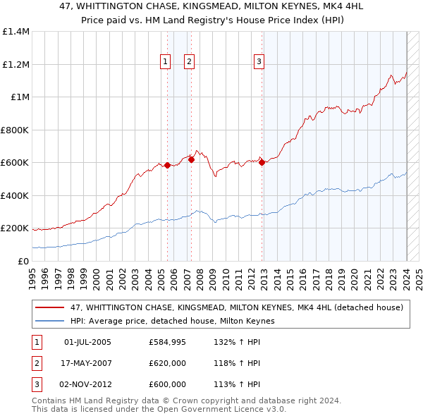 47, WHITTINGTON CHASE, KINGSMEAD, MILTON KEYNES, MK4 4HL: Price paid vs HM Land Registry's House Price Index