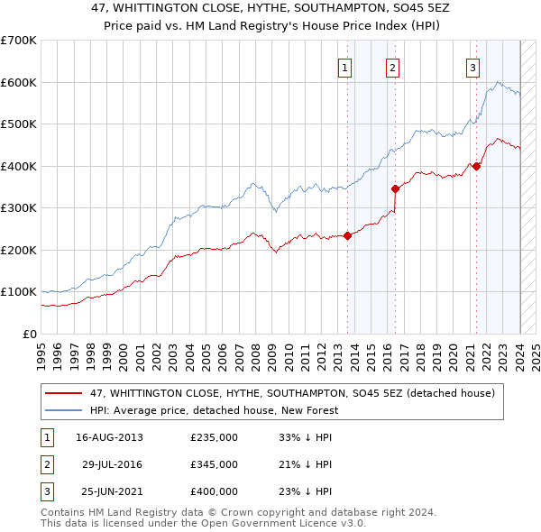 47, WHITTINGTON CLOSE, HYTHE, SOUTHAMPTON, SO45 5EZ: Price paid vs HM Land Registry's House Price Index