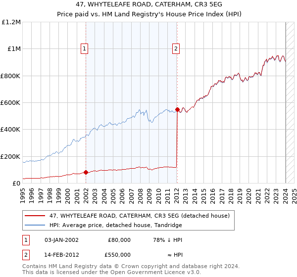 47, WHYTELEAFE ROAD, CATERHAM, CR3 5EG: Price paid vs HM Land Registry's House Price Index