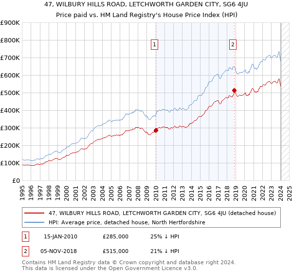 47, WILBURY HILLS ROAD, LETCHWORTH GARDEN CITY, SG6 4JU: Price paid vs HM Land Registry's House Price Index