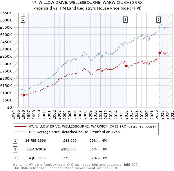 47, WILLOW DRIVE, WELLESBOURNE, WARWICK, CV35 9RX: Price paid vs HM Land Registry's House Price Index